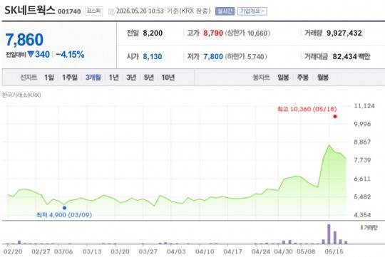 SK네트웍스 최근 3개월간 주가 추이. /자료=한국거래소