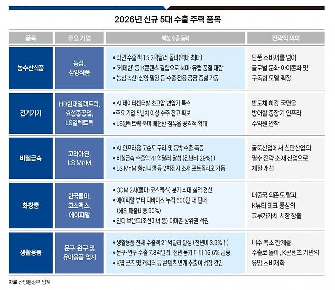 2026년 신규 5대 수출 주력 품목. 그래픽=송영 기자