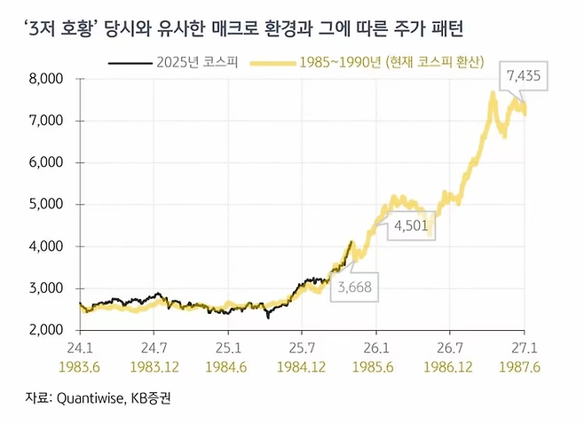 2025년 11월 KB증권이 전망한 코스피 지수 추이 전망. [KB증권]