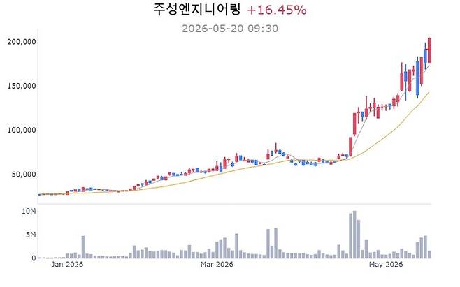 주성엔지니어링 주가 추이[사진 출처=매경 자이앤트 텔레그램]