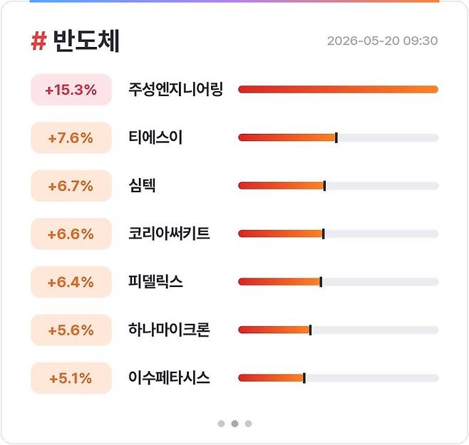20일 오전 9시30분 반도체 관련주 상승 현황[사진 출처=매경 자이앤트 텔레그램]