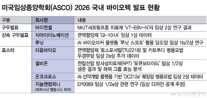 미국임상종양학회(ASCO) 2026 국내 바이오텍 발표 현황/그래픽=최헌정
