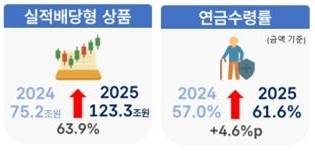 퇴직연금의 실적배당형 상품(왼쪽)과 연금수령 금액 비중 추이 [금융감독원 제공]