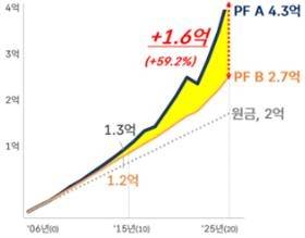 적극 자산배분 포트폴리오와 원리금보장형 방치 포트폴리오의 수익 차이 [금융감독원 제공]