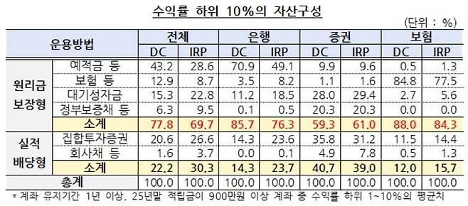 수익률 하위 10%의 자산구성 [금융감독원 제공]