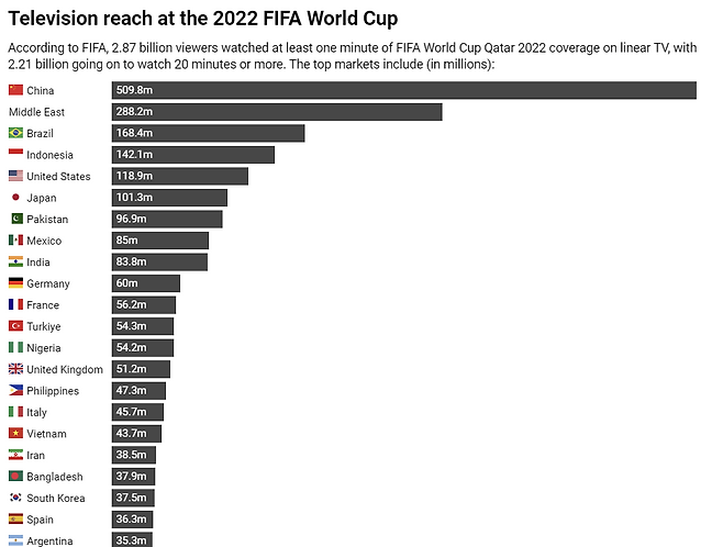 2022 카타르 월드컵 TV 시청자 수 집계 그래프. 국제축구연맹(FIFA)에 따르면 중국이 약 5억980만명으로 가장 많았고, 인도는 약 8380만명을 기록해 독일·프랑스·잉글랜드보다 높은 시청 규모를 나타냈다. FIFA 제공