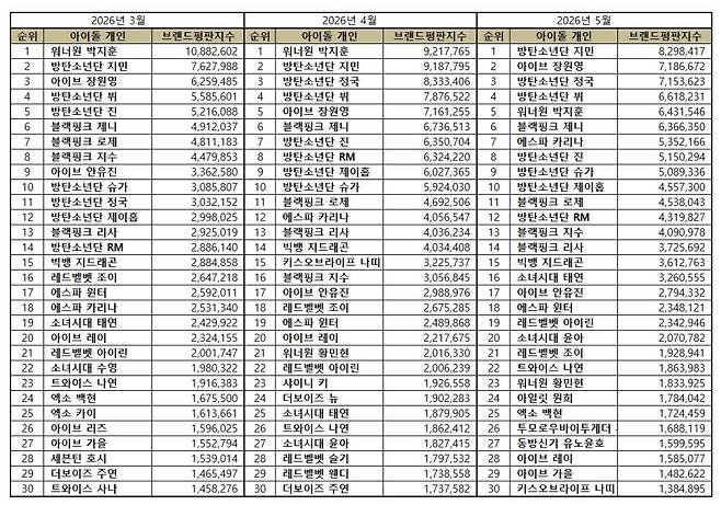 1위 방탄소년단 지민, 2위 아이브 장원영, 3위 방탄소년단 정국