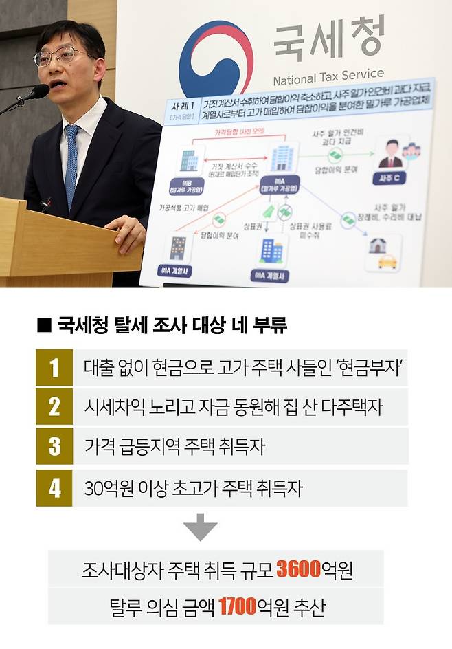 [자료 | 국세청, 사진 | 뉴시스]