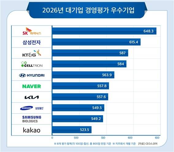 2026년 대기업 경영평가 우수기업 [CEO스코어 제공. 재판매 및 DB 금지]