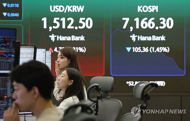 하락하는 코스피 (서울=연합뉴스) 이지은 기자 = 20일 서울 중구 하나은행 딜링룸 현황판에 코스피 등이 표시되고 있다. 이날 코스피는 전장보다  52.86포인트(0.73%) 오른 7,324.52로, 코스닥은 3.32포인트(0.31%) 내린 1,081.04에 출발했다. 원/달러 환율은 1.2원 오른 1,509.0원에 개장했다. 2026.5.20 jieunlee@yna.co.kr