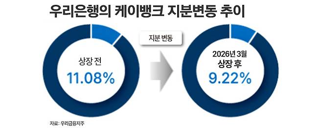 우리은행의 케이뱅크 지분변동 추이. / 그래픽=김은실 디자이너