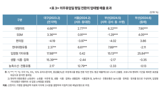 의무휴업일 평일 전환의 업태별 매출 효과. [사진=한국개발연구원]