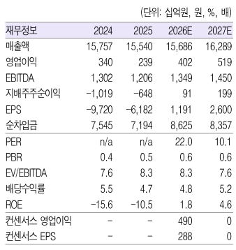 롯데지주 재무정보.(출처=흥국증권)