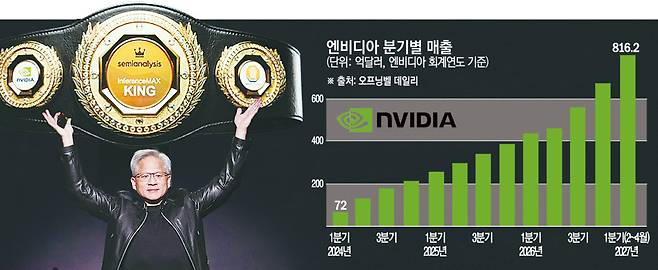젠슨 황 엔비디아 최고경영자(CEO)가 3월 16일(현지시간) 미국 캘리포니아주 새너제이에서 열린 자사 인공지능(AI) 콘퍼런스에서 연설하고 있다. (새너제이(미국)/AP뉴시스)