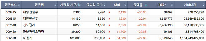 21일 코스피 시장 상한가 종목.(출처=한국거래소)