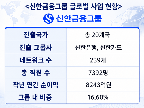 ▲신한금융그룹 글로벌 사업 현황. (사진=챗GPT 갈무리)