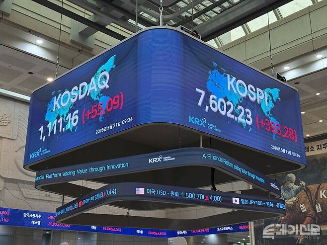 21일 한국거래소에 따르면 코스피는 전 거래일보다 277.42포인트(+3.85%) 상승한 7486.37에 개장했다가 이후 상승폭을 확대해 7600선을 회복했다. ⓒ투데이신문