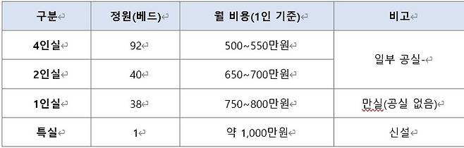 ※ 식비(1인 90식 기준 약 67만원), 케어등급비, 소모품비, 의료비는 별도 부과※ 개인 방문요양·간병 이용 시 별도 비용 발생 / 케어등급에 따라 월 생활비 차등 부과