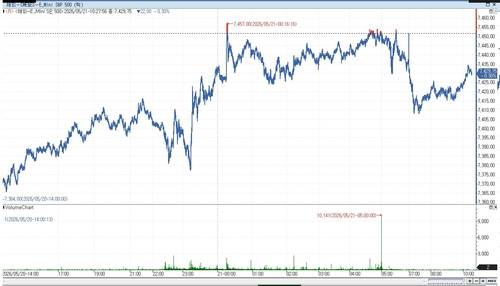 E-미니 S&P500 지수 선물 틱 차트출처 : 연합인포맥스