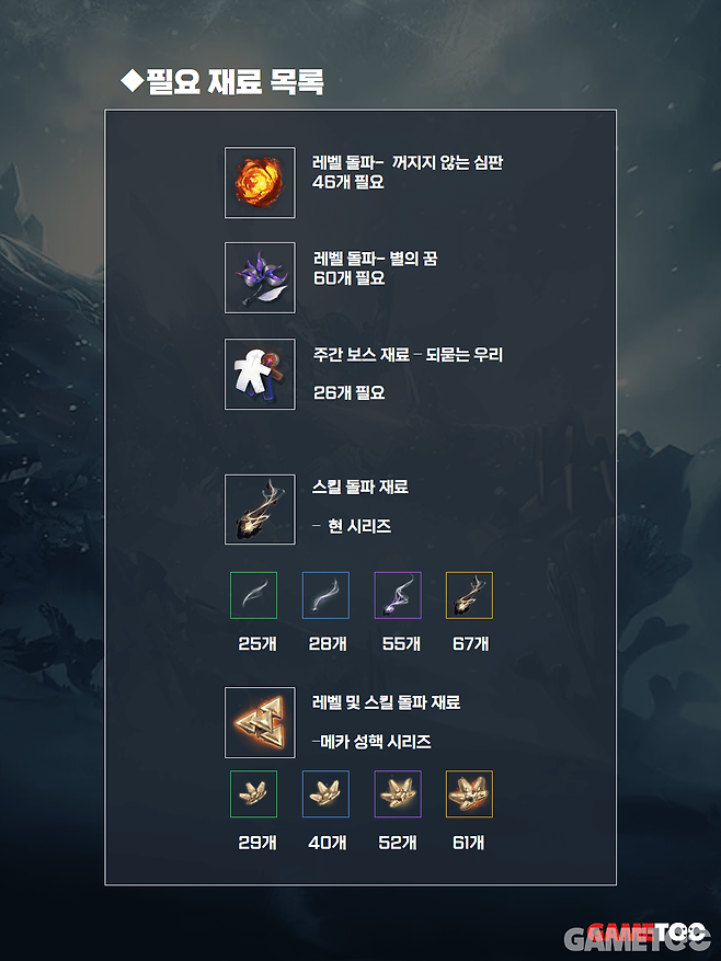 데니아 육성 필요 재화 (사진= 서동규 기자)