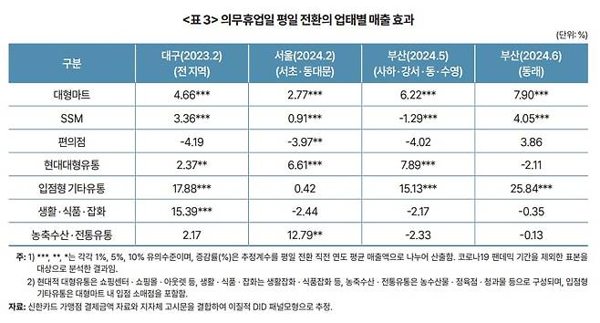 의무휴업일 평일 전환의 업태별 매출 효과. /한국개발연구원(KDI) 제공