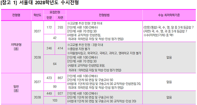 서울대 2028학년도 수시전형. (자료=이투스에듀)