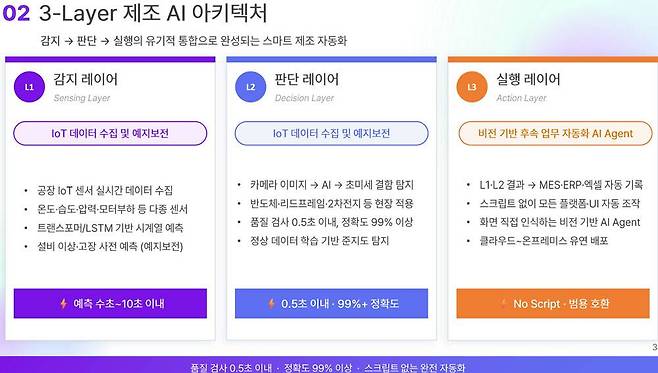 셀토 팩토리에 적용된 3단계 레이어의 제조 AI 아키텍처 / 출처=인포플라