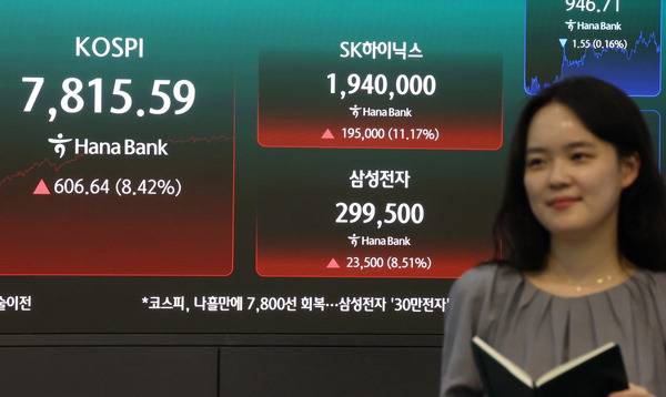 21일 오후 서울 중구 하나은행 딜링룸 현황판에 코스피·삼성전자·SK하이닉스 주가가 표시돼있다. 이날 코스피는 전장보다 606.64포인트(8.42%) 오른 7,815.59로 거래를 마쳤다. 연합뉴스