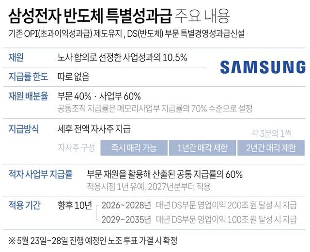 삼성전자 반도체 특별경영성과급 주요 내용. 연합뉴스
