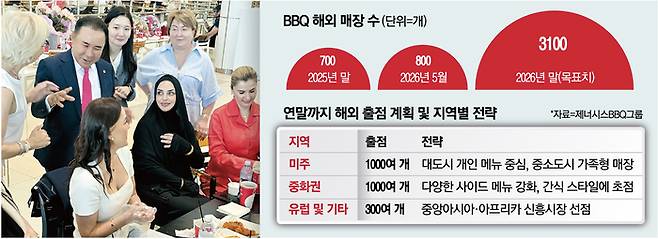 윤홍근 제너시스BBQ그룹 회장이 카자흐스탄 1호 BBQ 매장 ‘메가 알마아타점’에서 현지인들에게 치킨 등을 설명하고 있다. [제너시스BBQ그룹]