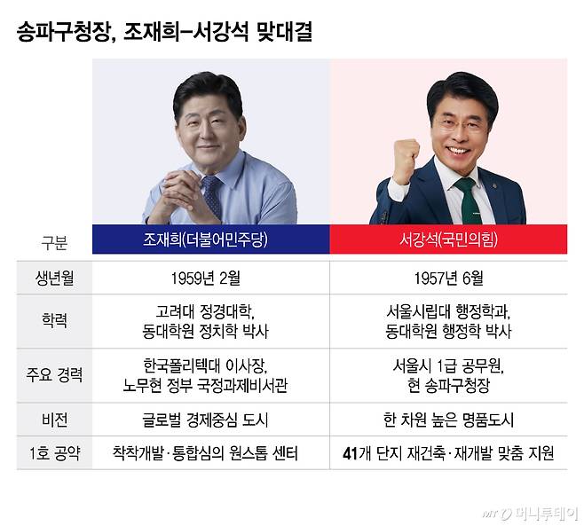 송파구청장, 조재희-서강석 맞대결/그래픽=이지혜