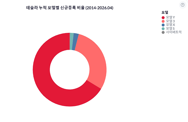 테슬라 누적 모델별 신규등록 비율 (2014-2026.04) [카이즈유 데이터 연구소 제공]