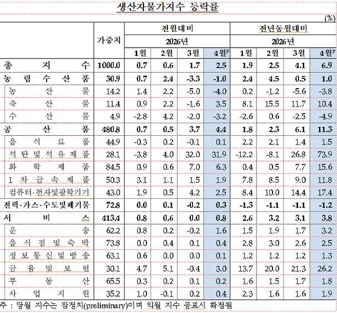 한국은행 제공