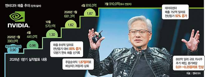 젠슨 황 엔비디아 최고경영자. AFP연합뉴스