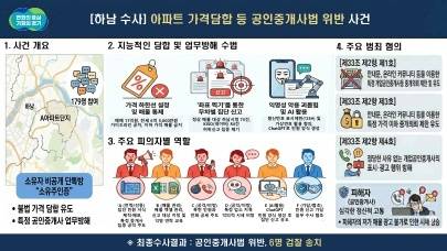 카카오톡 비공개 오픈채팅방 아파트 가격담합 수사 결과 <경기도 제공>