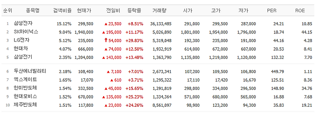 22일 네이버페이증권 검색상위 종목.(출처=네이버페이증권)