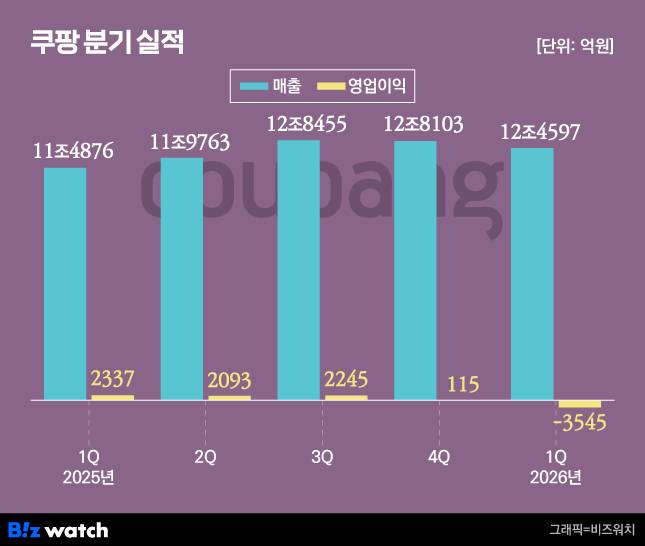 쿠팡 분기 실적/그래픽=비즈워치