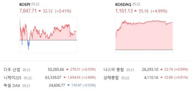 22일 코스닥은 전날보다 4.99% 오른 1161.13에 장을 마감했다. /네이버증권 캡처