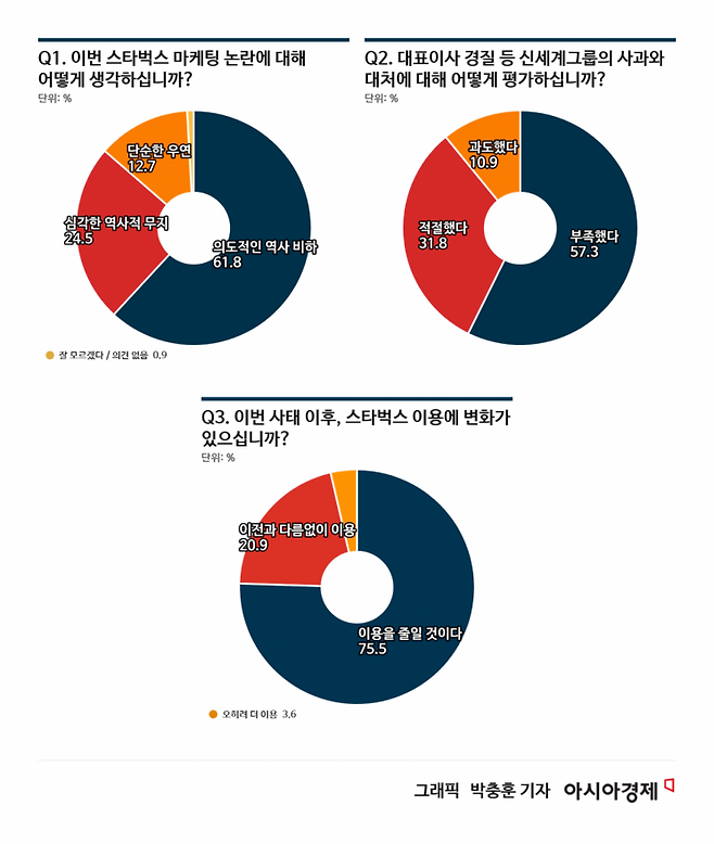 아시아경제가 이달 21~22일에 걸쳐 온라인으로 진행한 '이번 스타벅스 마케팅 논란에 대해 어떻게 생각하느냐' 설문조사 결과. 박충훈 기자