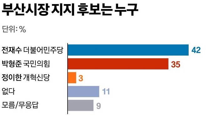 이번 조사는 MBC 의뢰로 코리아리서치인터내셔널이 5월 16~17일 부산광역시에 거주하는 만 18세 이상 성인을 대상으로 통신 3사 휴대전화 가상(안심)번호를 활용한 전화면접 방식으로 이뤄졌다. 조사 대상자는 성별, 연령, 권역별로 가상번호 내 무작위 추출 방식으로 선정됐다. 총 4,382명에게 접촉해 이 가운데 800명이 응답했으며, 응답률은 18.3%로 집계됐다. 표본오차는 95% 신뢰수준에서 ±3.5%포인트다. 표본의 대표성을 확보하기 위해 2026년 4월 말 행정안전부 인구통계를 기준으로 성·연령·권역별 가중값(셀가중)을 부여했다. 자세한 질문 내용과 조사 결과는 중앙선거여론조사심의위원회 홈페이지에서 확인할 수 있다. [사진=출처=중앙일보/케이스탯리서치]