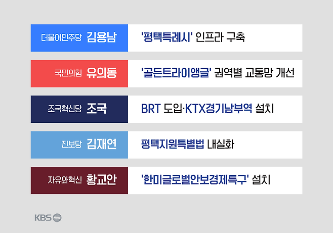 경기 평택을 국회의원 재선거 출마 후보들 주요 공약