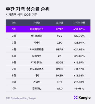 주간 가상자산 가격 상승률 순위(22일 오전 10시 기준)./사진제공=쟁글