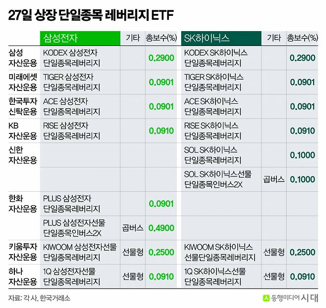 오는 27일 '삼전닉스' 단일종목 레버리지 ETF가 최초로 출시된다. 사진은 8개 운용사가 상장할 16종의 단일종목 레버리지 ETF. /사진=신재민 편집위원