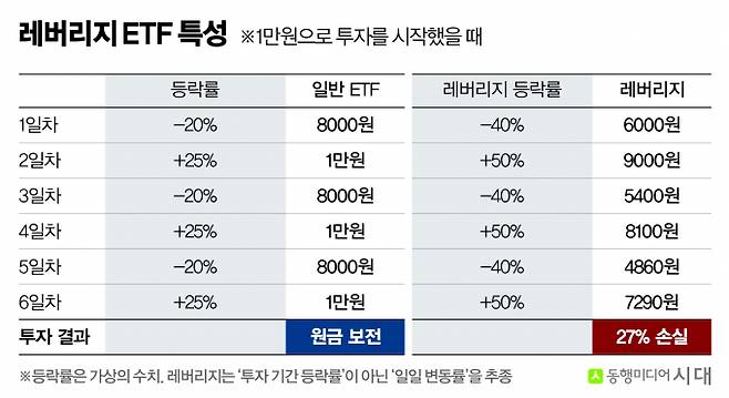 레버리지 ETF는 특성상 '음의 복리'의 특성을 가져 손실 가능성을 유의해야 한다. 일반 ETF와 레버리지 ETF의 수익률 차이 비교. /사진=신재민 편집위원