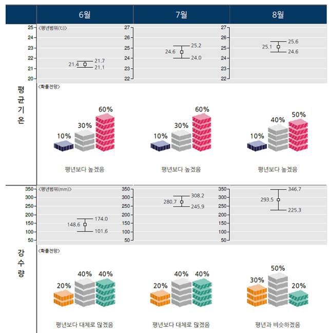 3개월(6~8월) 날씨 전망 (발표 : 5월 22일 11시) [기상청 제공]