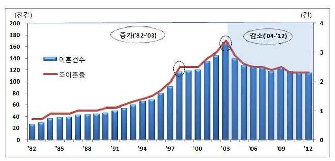 1982~2012년 이혼 건수 추이 [국가데이터처 '우리나라의 이혼·재혼 현황'(2013년 발표) 자료 갈무리. 재판매 및 DB 금지]
