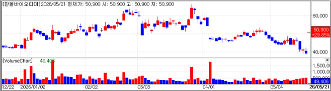 HanAll Biopharma chart(Cred=KG Zeroin, MP Doctor)