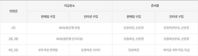 로또 당첨 지역(당첨점, 판매점), 동행복권