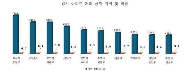 기간 : 1월 1일 ~ 5월 19일 자료 : 직방·국토교통부