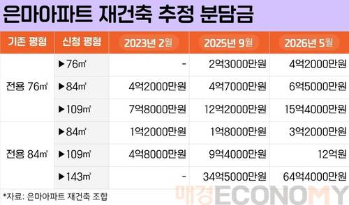 은마아파트 재건축 추정 분담금